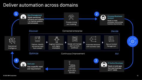 Ibm Cloud Pak For Business Automation