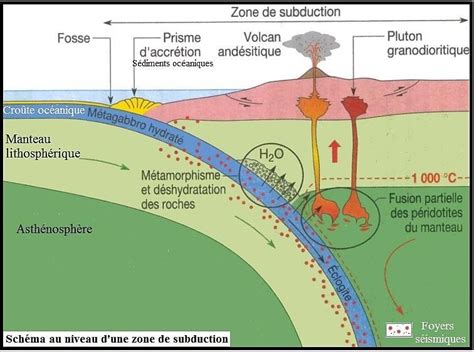 Les Phénomènes Géologiques Accompagnant La Formation Des Chaînes De