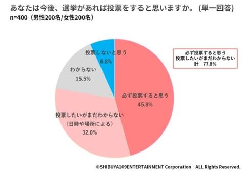 「若者の政治離れ」に変化 コロナ禍で政治に興味を持つ人が多数 2021年10月29日掲載 ライブドアニュース