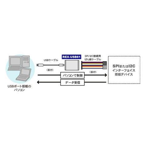 ラトックシステム Spii2cプロトコルエミュレーター Rex Usb61usbハブ 2022年レディースファッション福袋 Blague