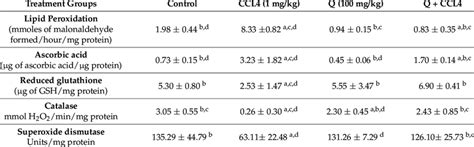 Effect Of Quercetin On Ccl4 Induced Oxidative Stress In The Brains Of