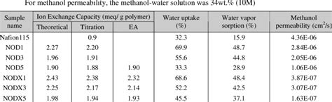 The Relationship Among Iec Water Vapour Sorption Water Uptake And