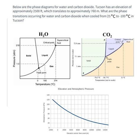 Below Are The Phase Diagrams For Water And Carbon Dioxide Tucson Has