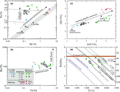 A Nb Yb Vs Th Yb Pearce B Ba Th Vs Th Nb C Gd Yb N