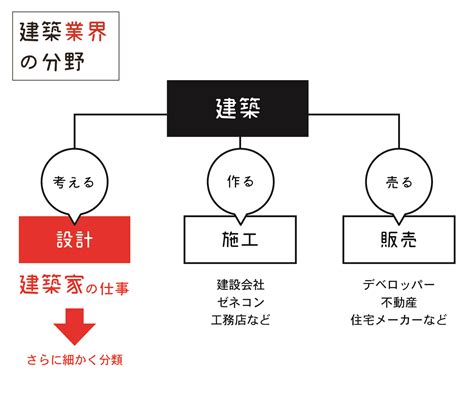 建築業界のしくみとは？建築家の役割を解説します