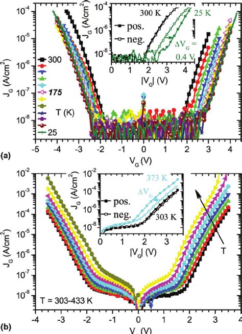 Color Online J V Curves Of Tinzr 1 À X Al X O 2 Tin Capacitors Meas