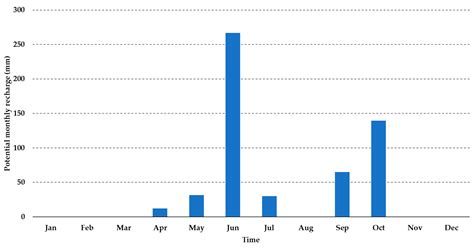 Estimating Climate Change’s Impacts on the Recharge of an Ungauged