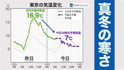 ウェザーニュースlive On Twitter 今日13日月は広い範囲で雨や雪が降り、昼間はほとんど気温が上がりません。特に関東では