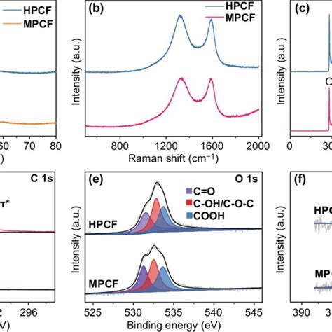 A Xrd Patterns B Raman Spectra And C F Of Xps Spectra Of Mpcf And