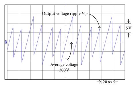 The output voltage ripple waveform of the presented dual interleaved ...