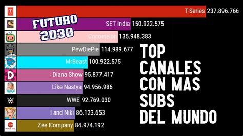 Top 10 Canales Del Mundo Con Mas Suscriptores 2006 2021 Futuro