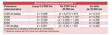 Barèmes kilométriques 2020 aménagés pour les seuls véhicules