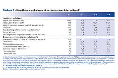 Projections macroéconomiques Juin 2023 Banque de France