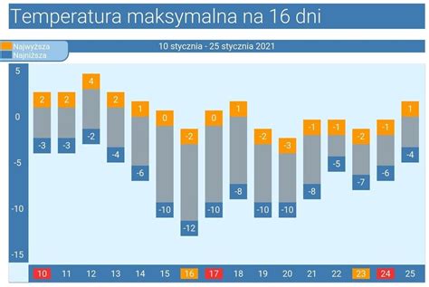 Pogoda D Ugoterminowa Na Dni Do Polski Na D U Ej Wkroczy Mro Na I