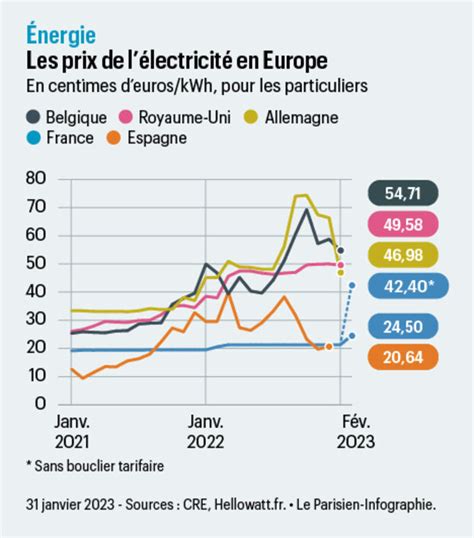 Électricité les prix augmentent mais restent parmi les moins chers d