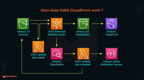 Amazon Cloudfront Integrating Cdn With The Aws Ecosystem Debug Story