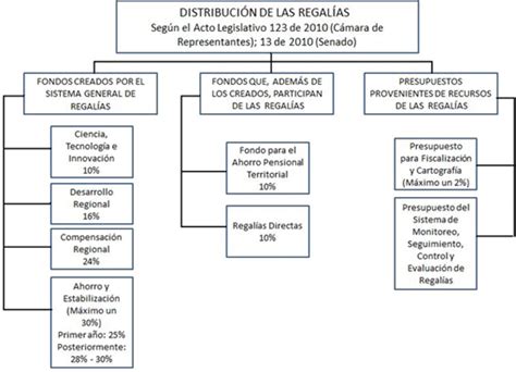 El Nuevo Sistema General De Regalías Razón Pública