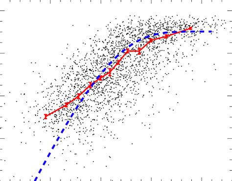 The Metallicity As A Function Of The Stellar To Gas Mass Ratio The