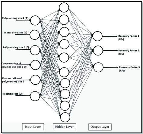 Architecture Of The Artificial Neural Network Ann Model Composed Of