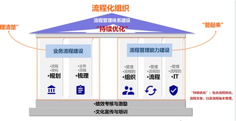 企业如何从0到1进行流程管理体系建设？ 知乎