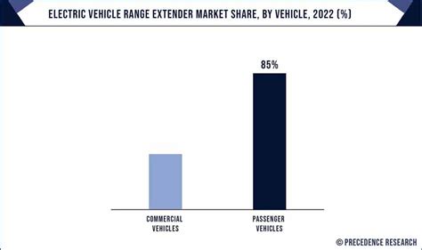 Electric Vehicle Range Extender Market Size Report