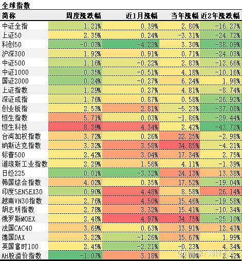 大类资产周度复盘（汇率稳，北上进，美元落，万物兴） 一、大类资产上周表现1权益本周全球股指上涨最多的是恒生科技，涨幅达到839；下跌最多