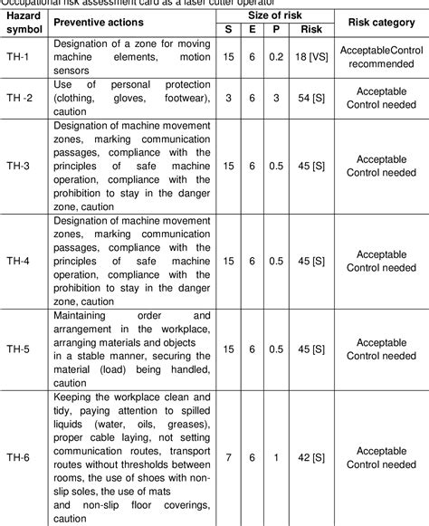 Table From Identyfication And Assessment Of Occupational Hazards In