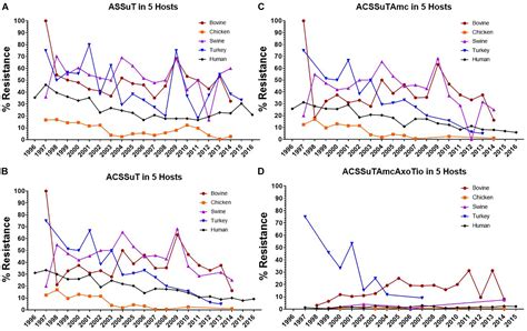 Frontiers Antibiotic Resistance In Salmonella Typhimurium Isolates