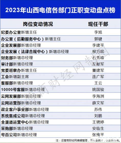 独家：山西电信2023年各部门一把手变动盘点 多达十几人山西省新浪财经新浪网