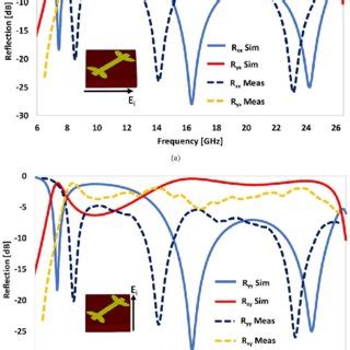 Comparison Of The Simulated And Measured Reflection Coefficients A