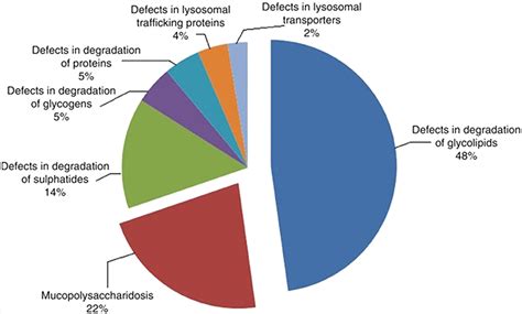 Lysosomal Storage Disorders From Biology To The Clinic With Reference