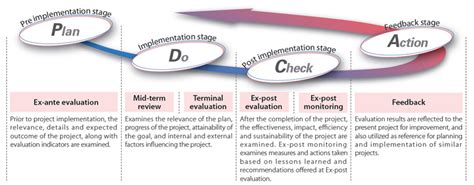 Project Evaluation In Jica Our Work Jica