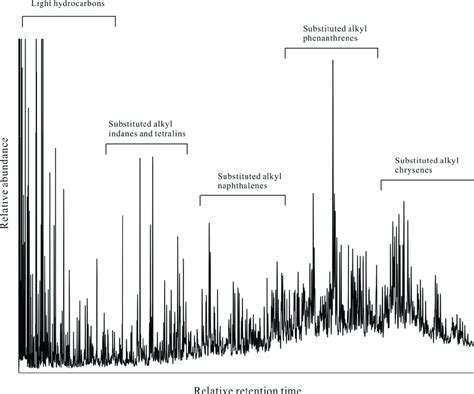 Total Ion Chromatogram From Gcms Analysis Of Cholesterol And Download Scientific Diagram