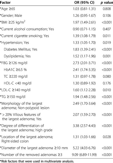 Univariate Analysis Of Risk Factors For Colorectal Adenoma Recurrence Download Table