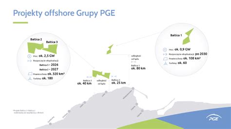 Status Offshore Wind W Polsce Na Jakim Etapie S Projekty Baltica