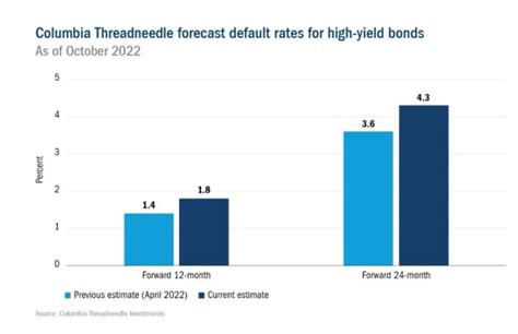 Outlook for junk bonds gets cloudier as U.S. recession risks loom ...