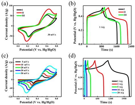 A Cyclic Voltammetry Cv Profiles Of Electrodes I Ii And Iii At 30 Download Scientific