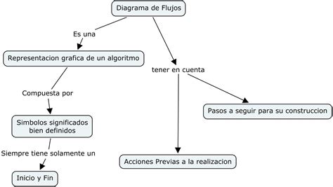 Diferencia Diagrama De Flujo Y Mapa Conceptual Kulturaupice Porn Sex