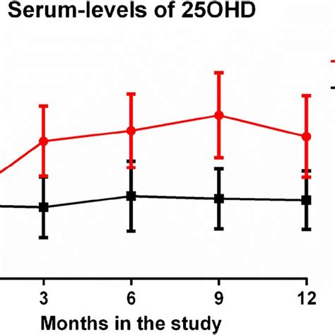 Serum Levels Of Oh Vitamin D During The Study Error Bars Depict