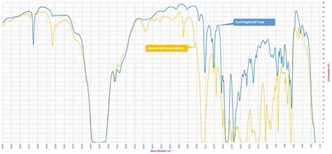 Mannol 9929 Ester Additive - Motoröl-Additive - Ölanalysen und ...