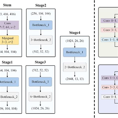 Network Structure Of Resnet 50 Download Scientific Diagram