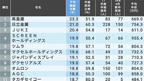 ｢中途採用が多いのに平均勤続年数長い｣117社 中途採用比率5割超､平均勤続10年以上が対象 就職四季報プラスワン 東洋経済オンライン