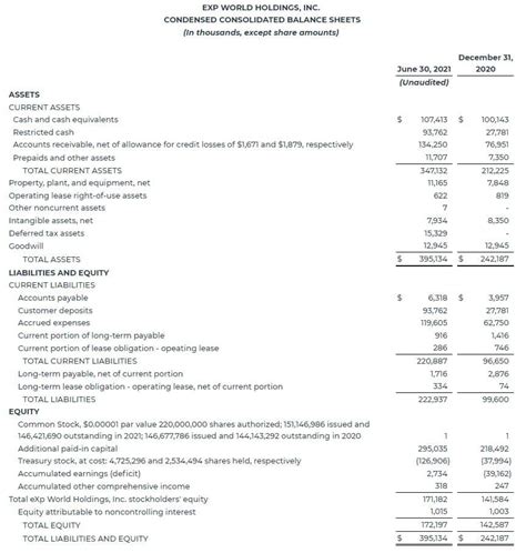 EXp World Holdings Reports Record Second Quarter 2021 Revenue Of 1