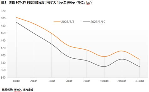 美债专题跟踪丨10 年期美债收益率震荡后大幅下行近30bps，终结连续六周上行趋势 财经头条