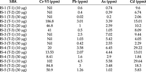 Final Concentrations Of Heavy Metals Detected After Treatment Of Download Scientific Diagram