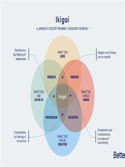 Ikigai - Sample Ikigai Diagram-1 | PDF