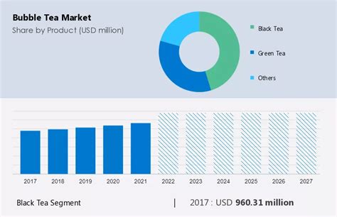 Bubble Tea Market Size Share And Trends 2027