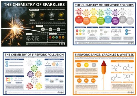 Posters On The Chemistry Of Fireworks And Sparklers Chemistry Of