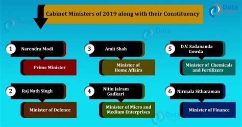 Indian Cabinet Ministers And Their Constituencies Dataflair