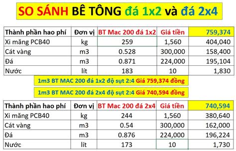 Top 10 báo giá đá đổ bê tông 1x2 uy tín nhất